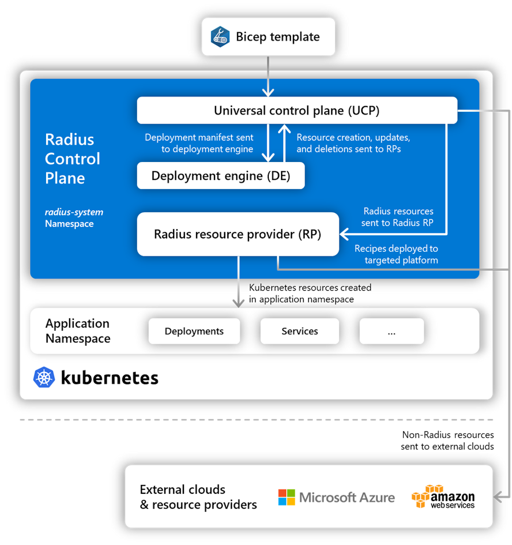 Diagram of the Radius deployment and how services interact.