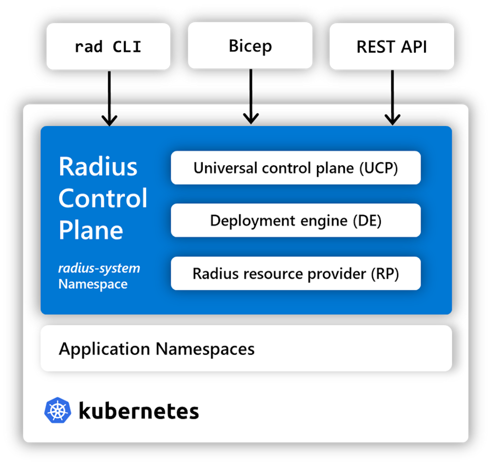 Diagram of the Radius Control Plane.